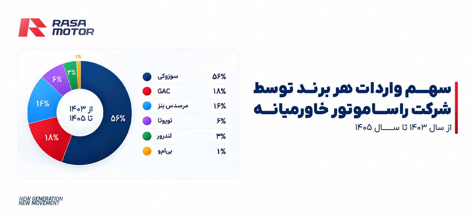 پراکندگی برند های راسا موتور