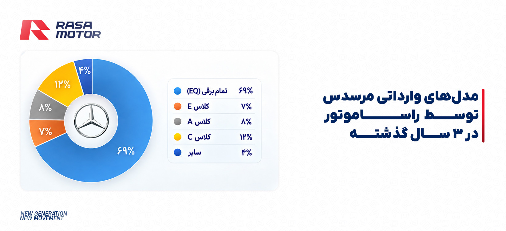پراکندگی واردات مرسدس بنز راسا موتور